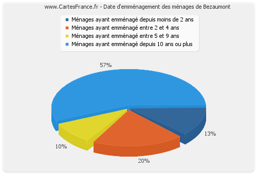 Date d'emménagement des ménages de Bezaumont