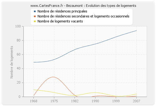 Bezaumont : Evolution des types de logements