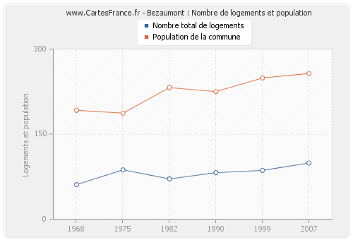 Bezaumont : Nombre de logements et population