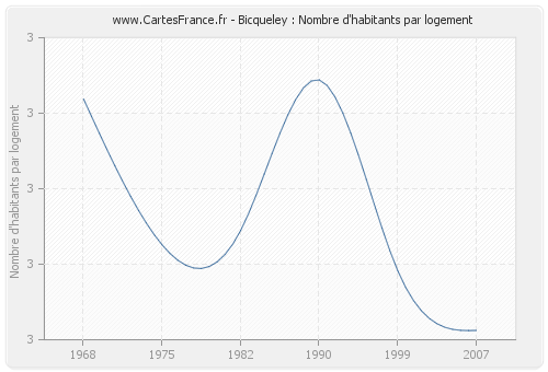 Bicqueley : Nombre d'habitants par logement