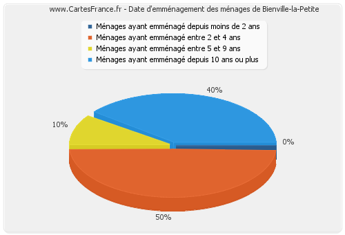 Date d'emménagement des ménages de Bienville-la-Petite