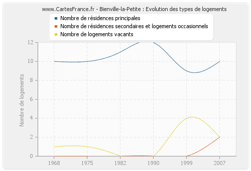 Bienville-la-Petite : Evolution des types de logements