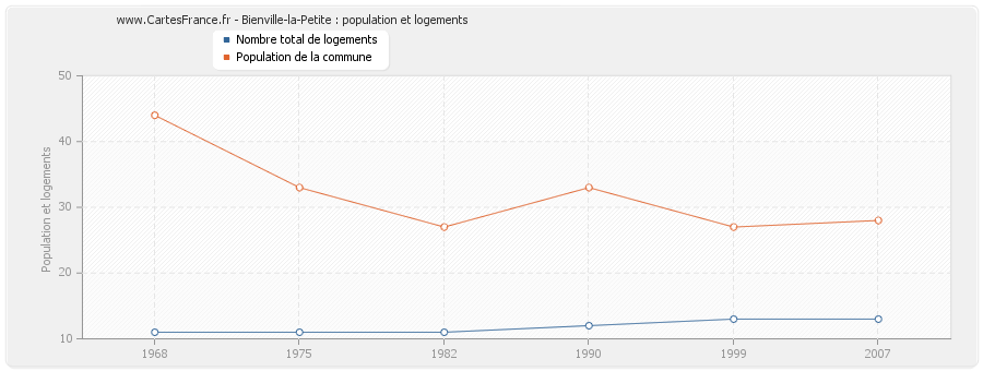 Bienville-la-Petite : population et logements