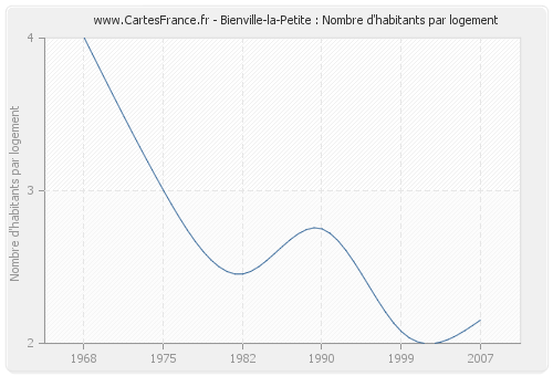 Bienville-la-Petite : Nombre d'habitants par logement