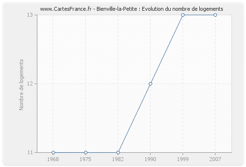 Bienville-la-Petite : Evolution du nombre de logements