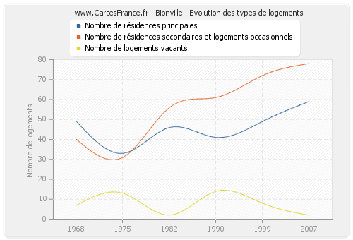 Bionville : Evolution des types de logements