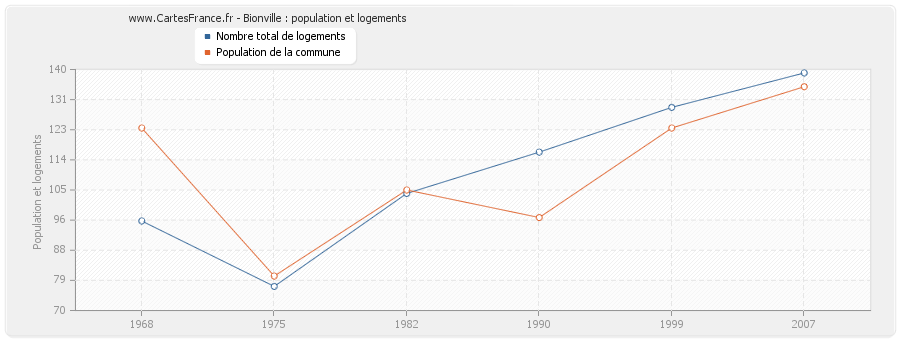 Bionville : population et logements