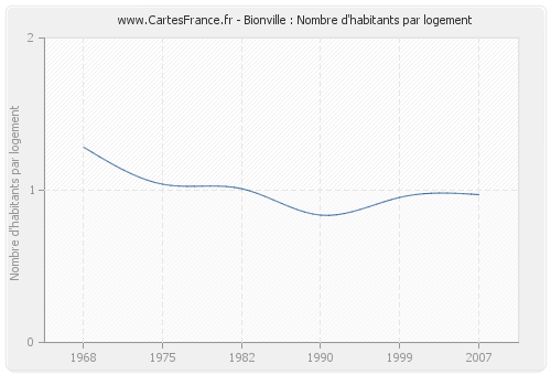 Bionville : Nombre d'habitants par logement