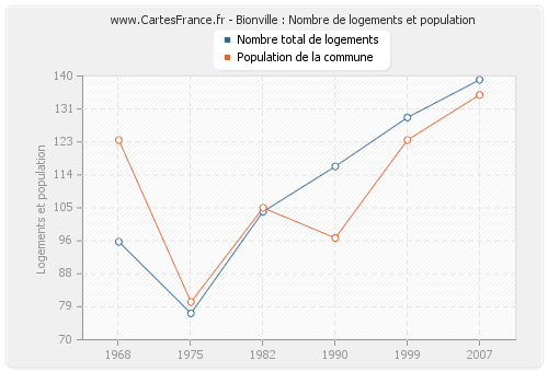 Bionville : Nombre de logements et population