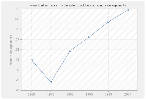 Bionville : Evolution du nombre de logements