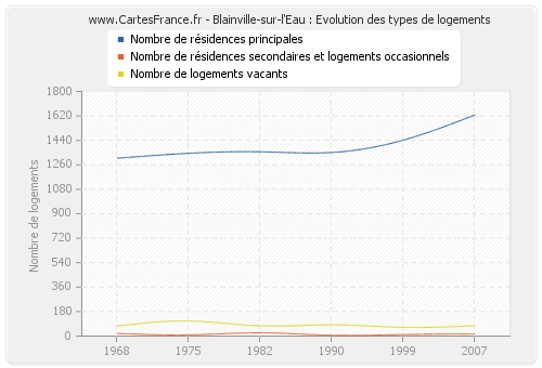 Blainville-sur-l'Eau : Evolution des types de logements