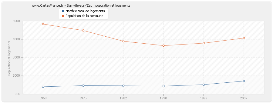 Blainville-sur-l'Eau : population et logements