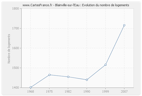 Blainville-sur-l'Eau : Evolution du nombre de logements