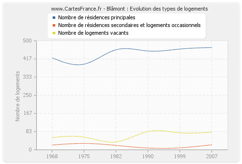 Blâmont : Evolution des types de logements