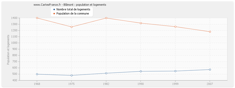 Blâmont : population et logements