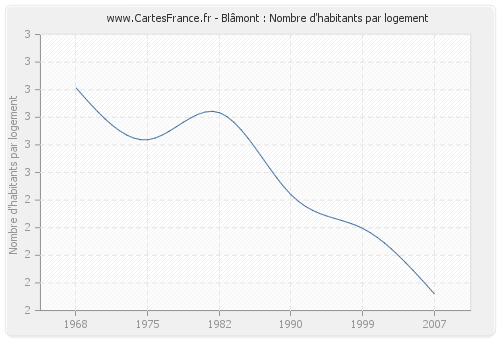 Blâmont : Nombre d'habitants par logement