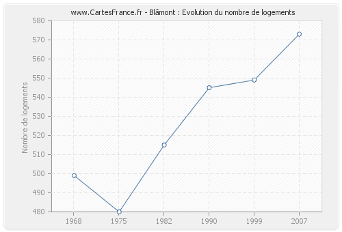 Blâmont : Evolution du nombre de logements