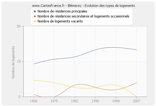 Blémerey : Evolution des types de logements