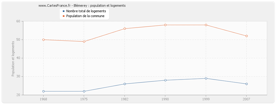 Blémerey : population et logements