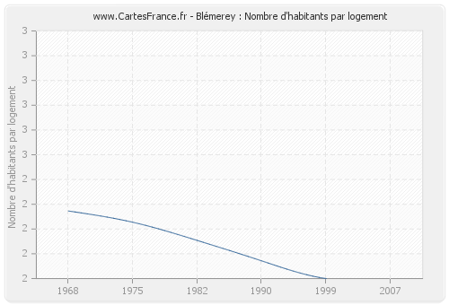 Blémerey : Nombre d'habitants par logement