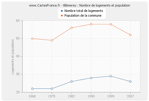 Blémerey : Nombre de logements et population