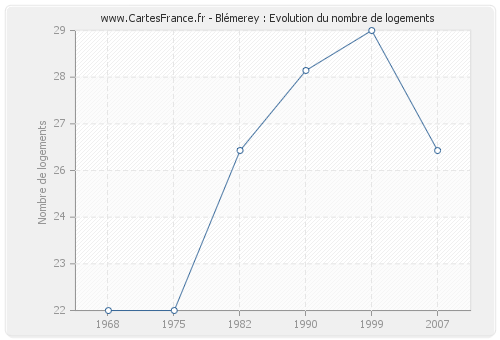 Blémerey : Evolution du nombre de logements