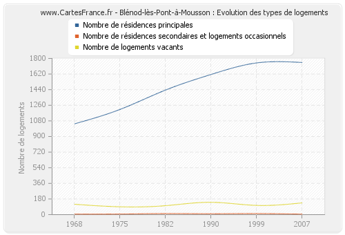 Blénod-lès-Pont-à-Mousson : Evolution des types de logements