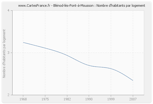 Blénod-lès-Pont-à-Mousson : Nombre d'habitants par logement