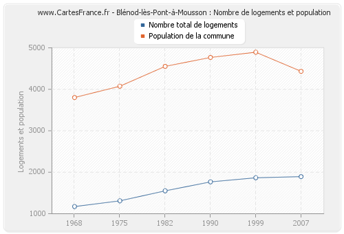 Blénod-lès-Pont-à-Mousson : Nombre de logements et population