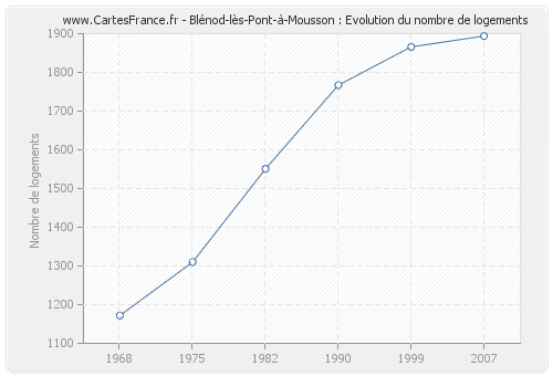 Blénod-lès-Pont-à-Mousson : Evolution du nombre de logements