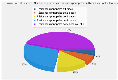 Nombre de pièces des résidences principales de Blénod-lès-Pont-à-Mousson