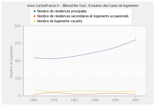 Blénod-lès-Toul : Evolution des types de logements