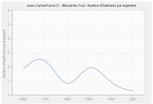 Blénod-lès-Toul : Nombre d'habitants par logement