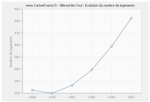 Blénod-lès-Toul : Evolution du nombre de logements