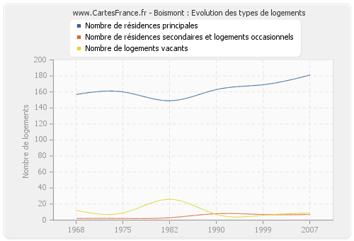 Boismont : Evolution des types de logements