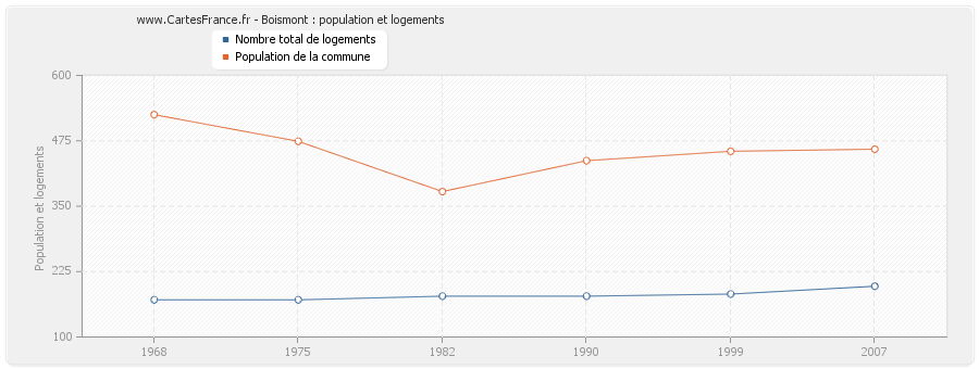 Boismont : population et logements