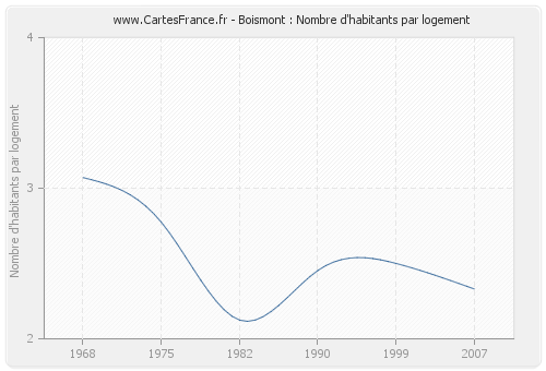 Boismont : Nombre d'habitants par logement