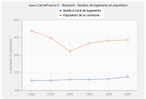 Boismont : Nombre de logements et population