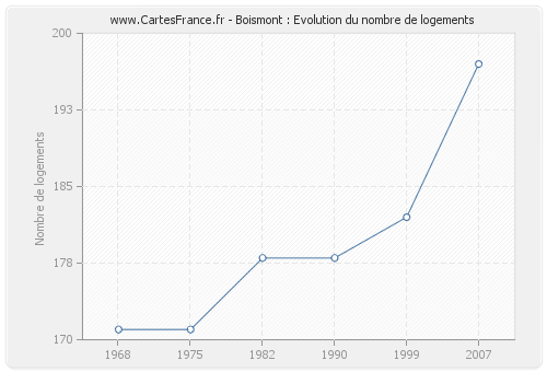 Boismont : Evolution du nombre de logements