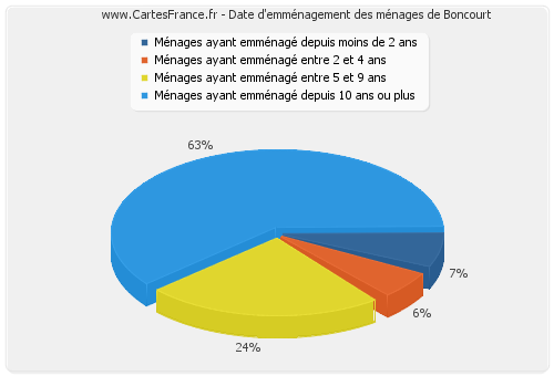 Date d'emménagement des ménages de Boncourt