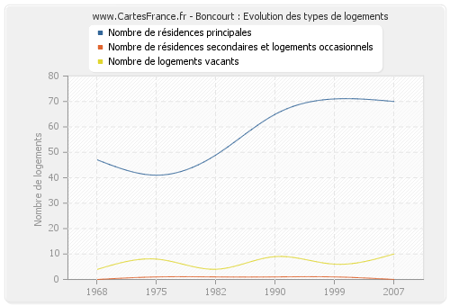 Boncourt : Evolution des types de logements