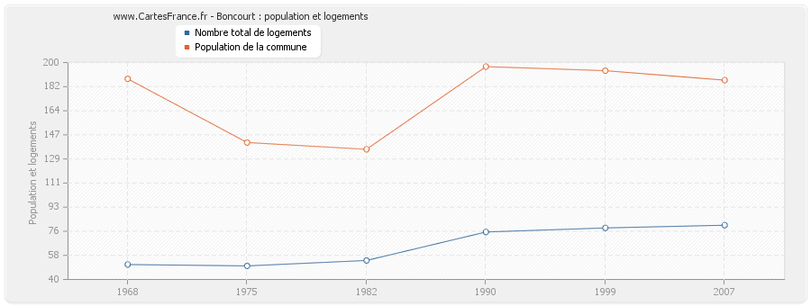 Boncourt : population et logements