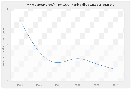 Boncourt : Nombre d'habitants par logement