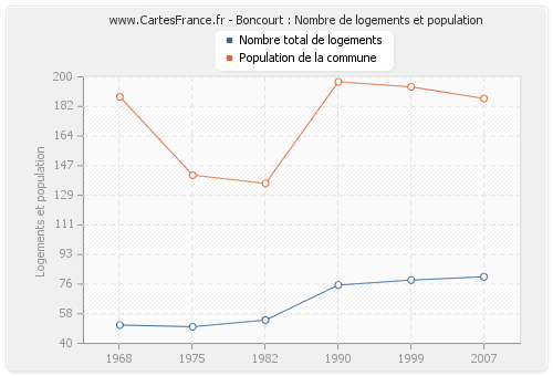 Boncourt : Nombre de logements et population