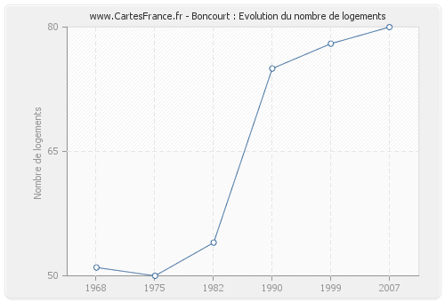 Boncourt : Evolution du nombre de logements