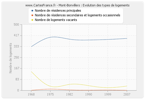 Mont-Bonvillers : Evolution des types de logements