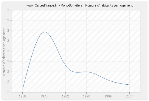 Mont-Bonvillers : Nombre d'habitants par logement