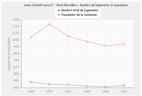 Mont-Bonvillers : Nombre de logements et population