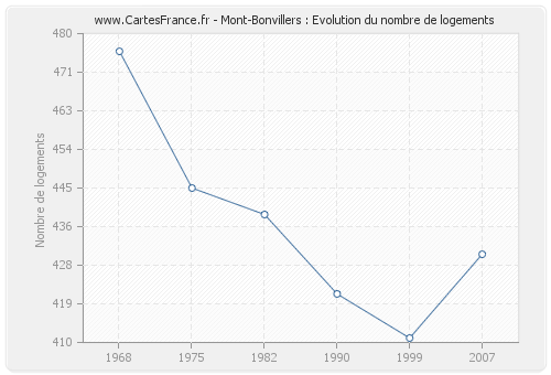 Mont-Bonvillers : Evolution du nombre de logements