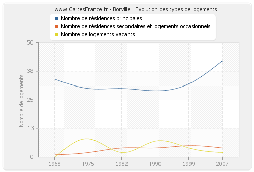 Borville : Evolution des types de logements